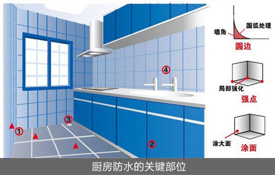 如何正确选择不同部位的防水材料 第1张