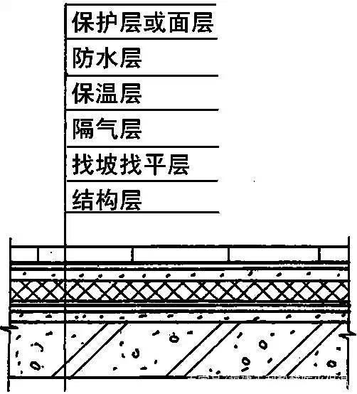 屋顶防水最新工艺技术 第1张 屋顶防水最新工艺技术 第1张